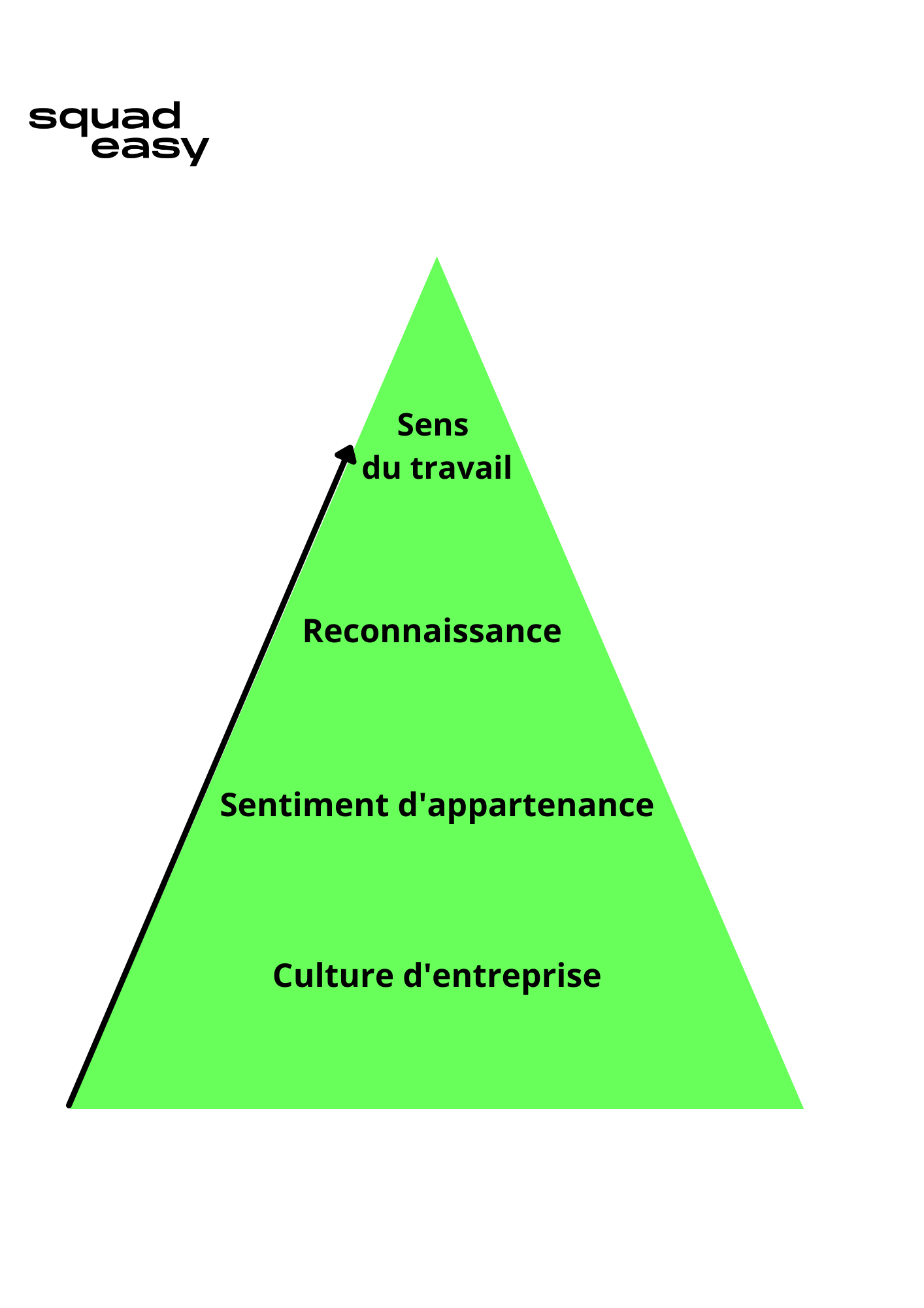 Pyramide de l'engagement collaborateur