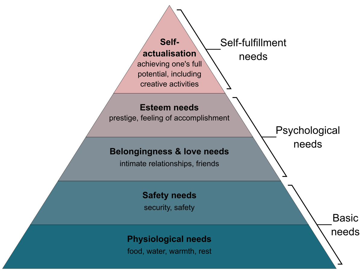 Maslow Hierarchy