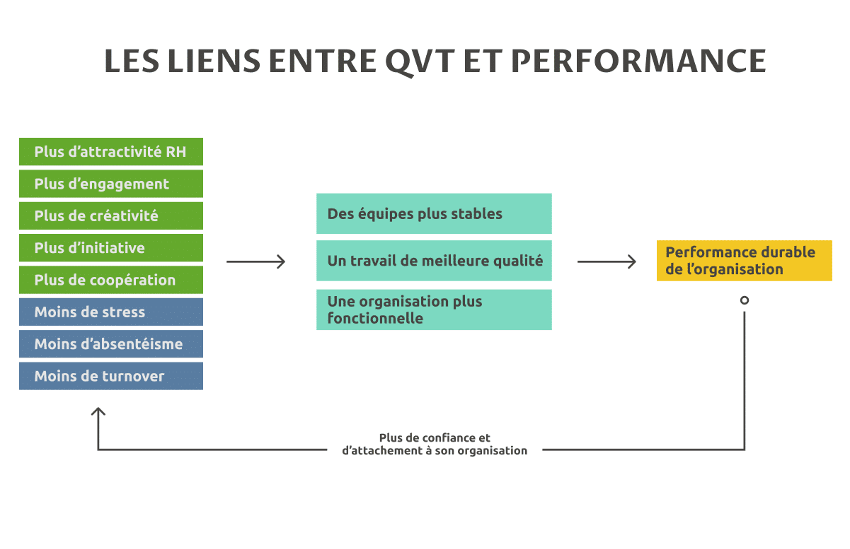 schéma QVT et performances